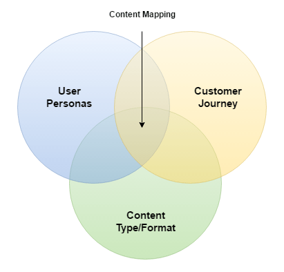 Content mapping diagram