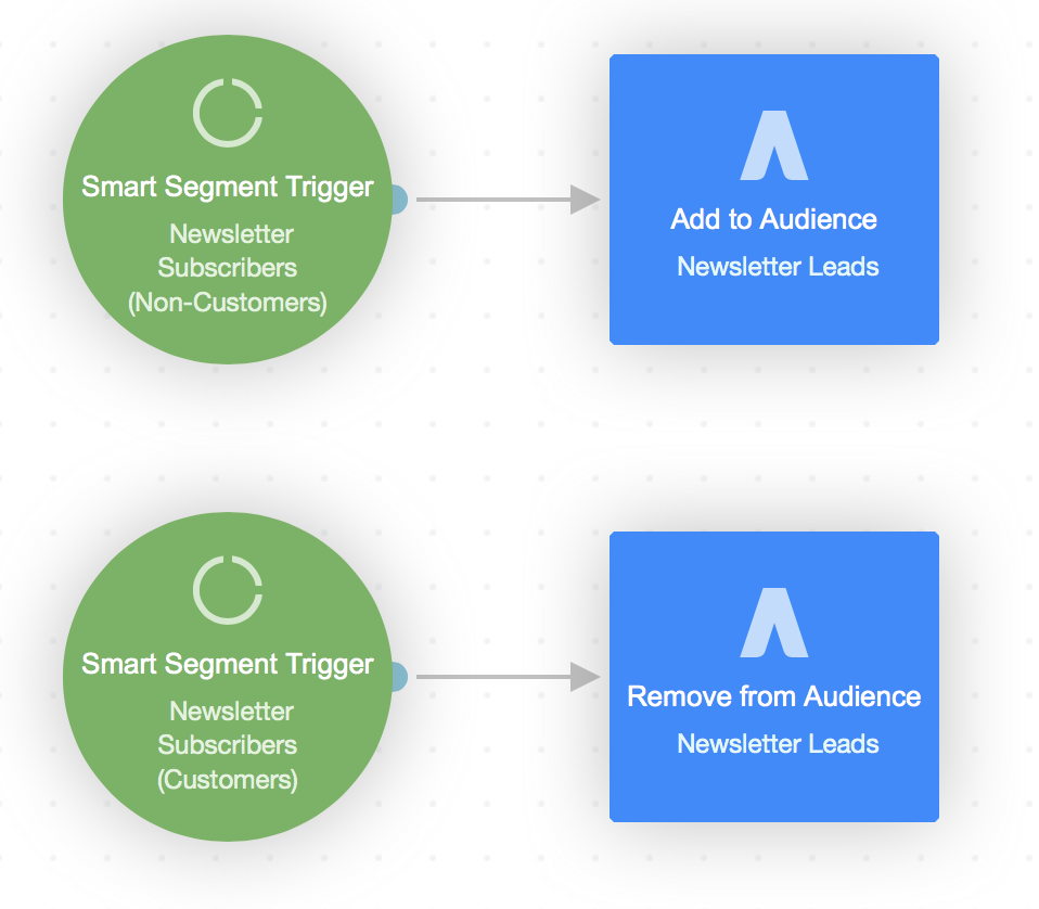 Google Adwords Audience shape
